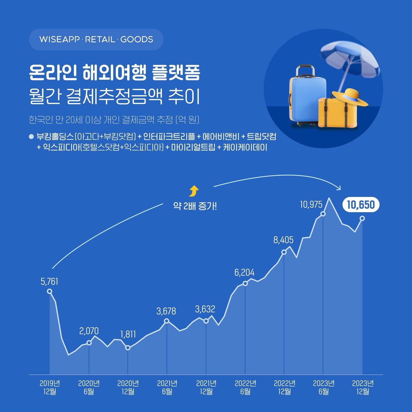 온라인 해외여행 플랫폼 월간 결제 추정 금액 추이&#40;와이즈앱 제공&#41;