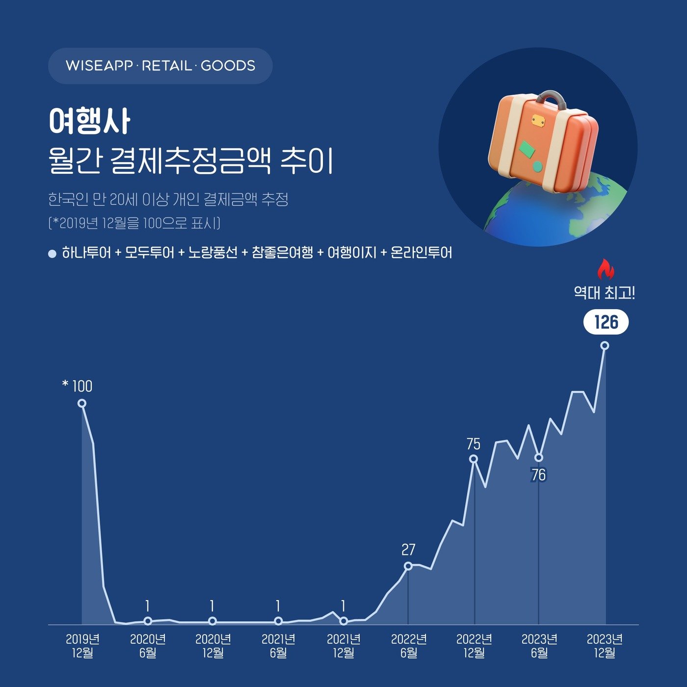 여행사 월간 결제 추정 금액&#40;와이즈앱 제공&#41;