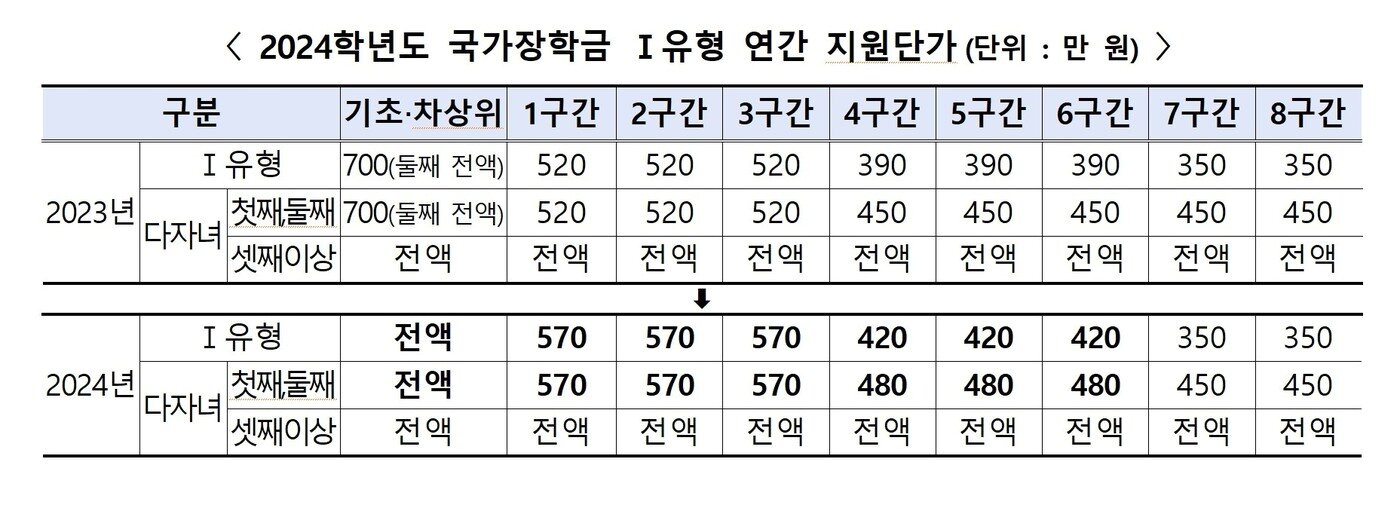 본문 이미지 - 국가장학금 1유형 연간 지원단가. (교육부 제공)