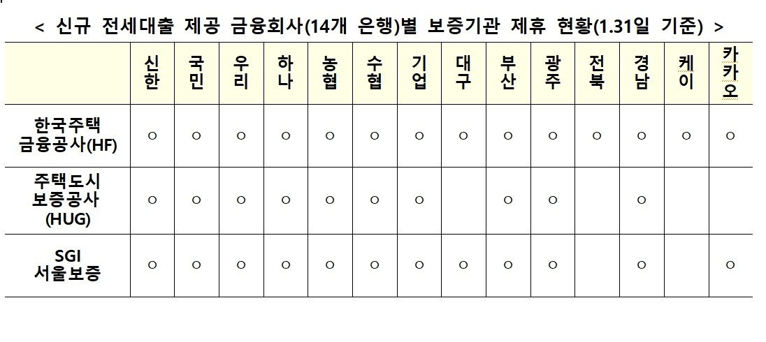 204년 1월 31일 기준, 신규 전세대출 제공 금융회사별 보증기관 제휴 현황&#40;금융위원회 제공&#41;