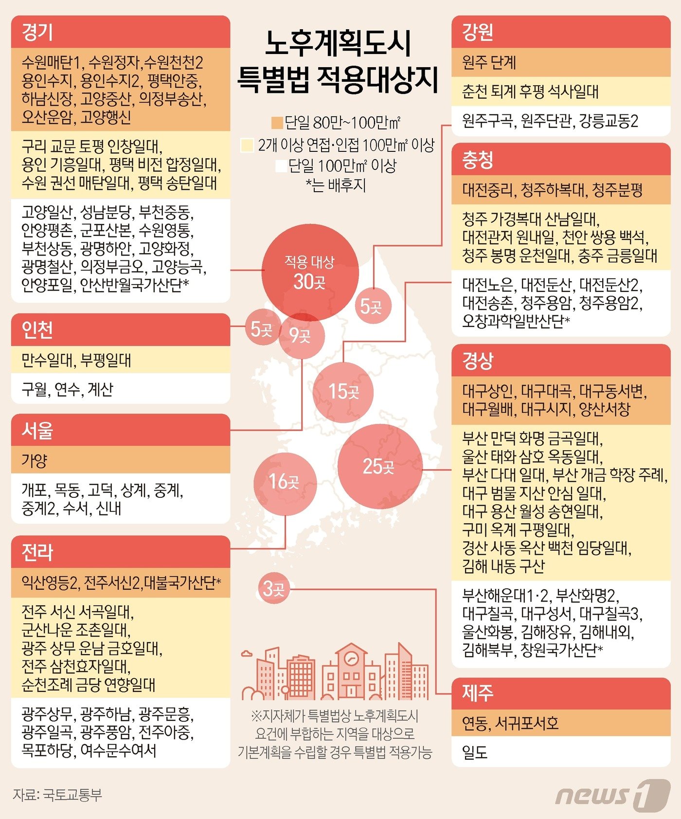 국토교통부는 1기 신도시 등 노후계획도시 정비 및 지원에 관한 특별법&#40;4월27일 시행&#41;에서 위임한 사항을 규정하기 위해 특별법 시행령 제정안을 다음달 1일부터 12일까지 입법예고한다고 31일 밝혔다. 시도별로는 △서울 9곳 △인천·부산·강원 5곳 △대구 10곳 △광주·대전·경남·전북 6곳 △울산 2곳 △경기 30곳 △충북 8곳 △충남 1곳 △경북 2곳 △전남 4곳 △제주 3곳 등이다. ⓒ News1 김초희 디자이너