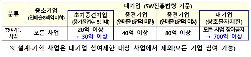 SW사업자가 참여 가능한 사업금액 하한 개정안 &#40;과학기술정보통신부 제공&#41; 2024.01.31 /뉴스1