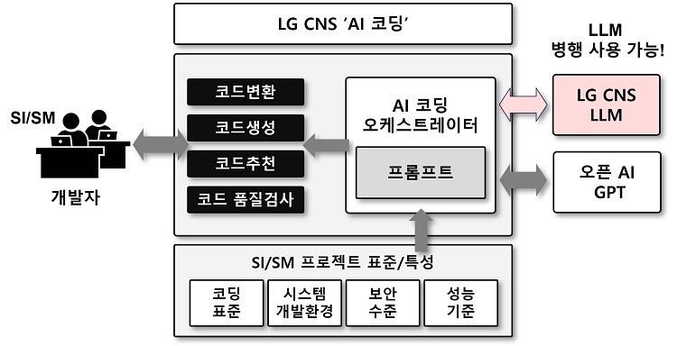 본문 이미지 - LG CNS 'AI 코딩' 개념도 (LG CNS 제공) 2024.01.31 /뉴스1
