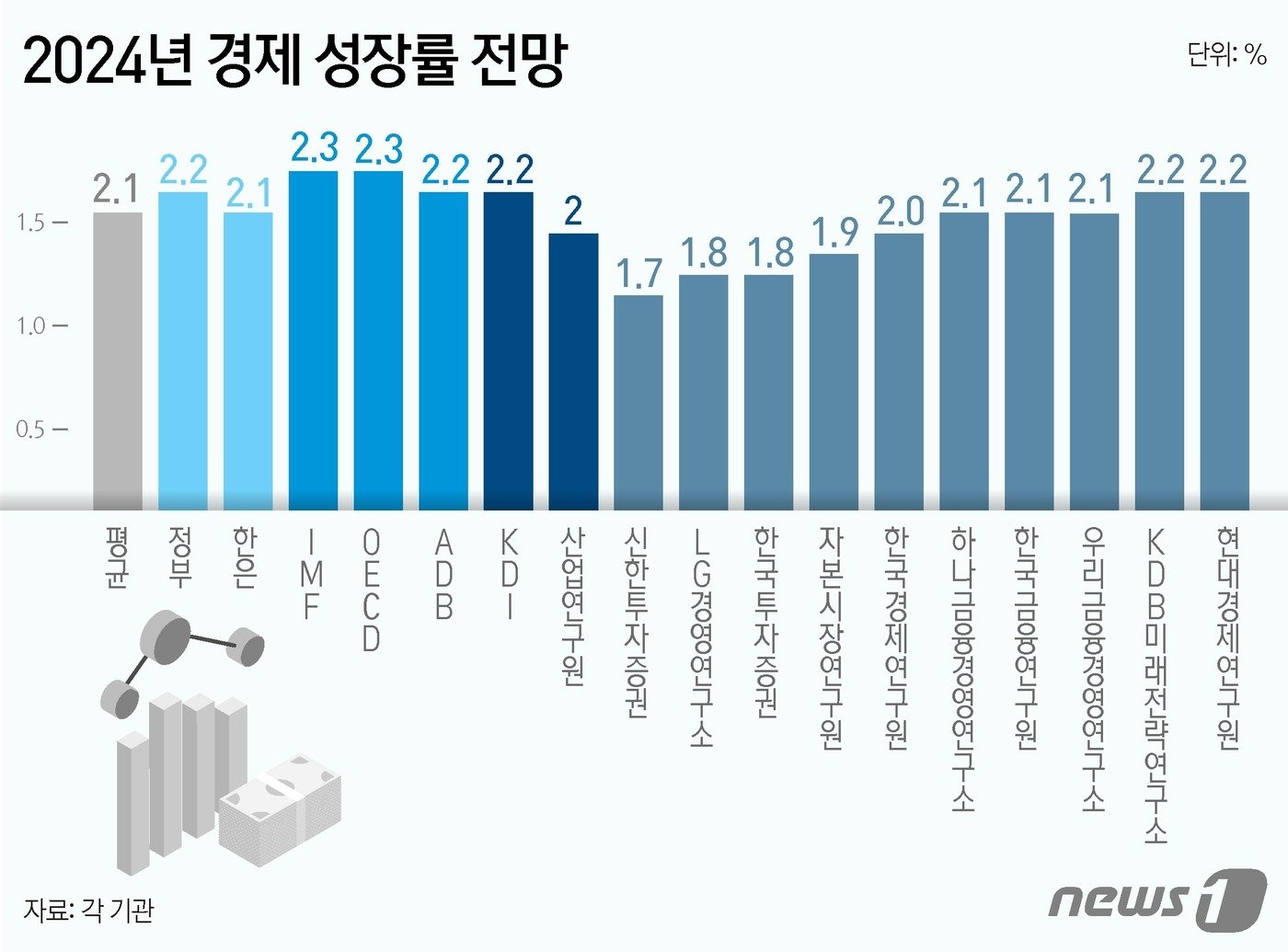 1일 정부와 한국은행, 국제기구와 국책·민간연구소 등 총 17개 기관의 최신 경제 전망을 취합한 결과 올해 한국 경제 성장률의 평균 전망치는 2.1%로 계산됐다. 정부&#40;2.2%&#41;와 한은&#40;2.1%&#41;이 2%대 턱걸이 수준의 성장률을 예상한 가운데 대체로 국제기구 쪽 전망이 더 밝았다. ⓒ News1 윤주희 디자이너