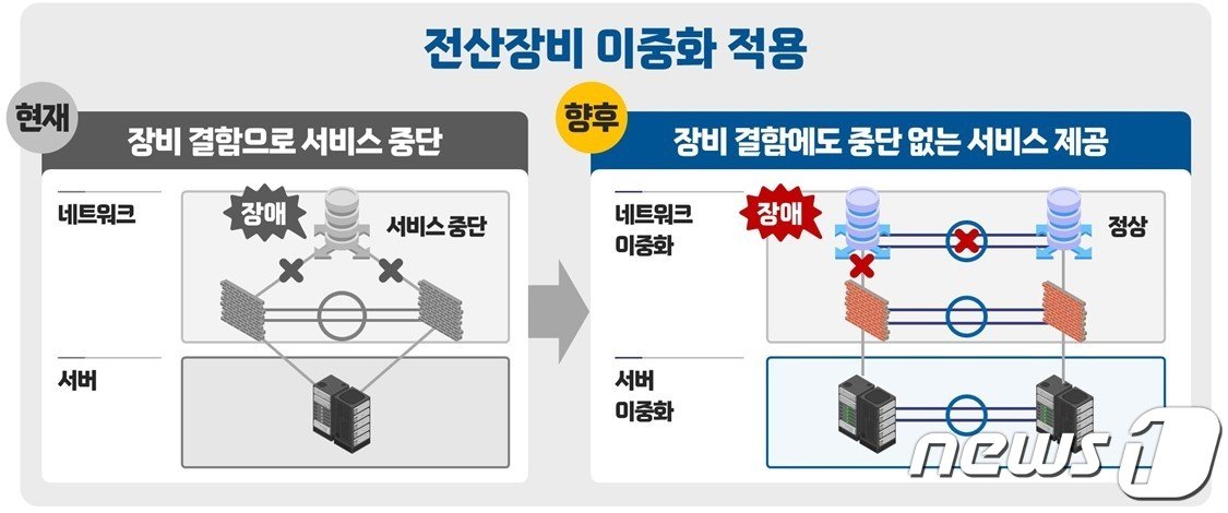 본문 이미지 - 전산장비 이중화 적용 예시.(행안부 제공) ⓒ News1