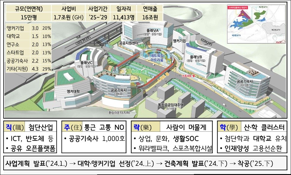 경기도는 사업비 1조7000억원을 투입해 오는 2029년까지 &#39;성남금토 공공주택지구&#39; 내 자족용지 7만3000㎡에 연면적 50만㎡ 규모의 제3판교 테크노밸리를 조성할 예정이다.&#40;경기도 제공&#41;