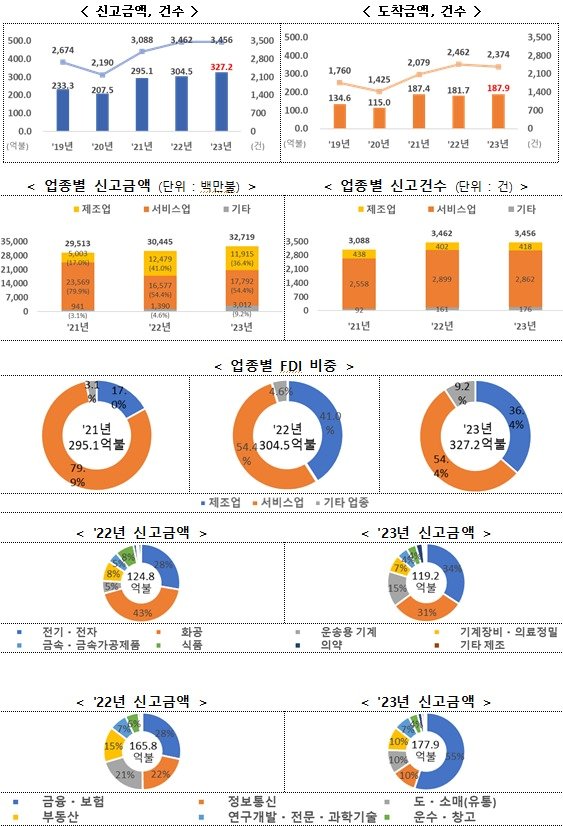 본문 이미지 - 2023년 외국인직접투자 실적.(산업통상자원부 제공)