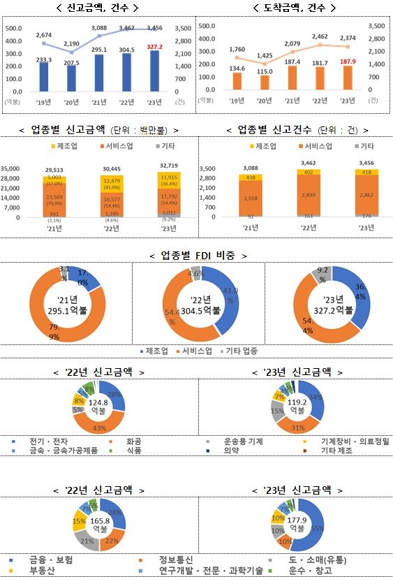 2023년 외국인직접투자 실적.&#40;산업통상자원부 제공&#41;