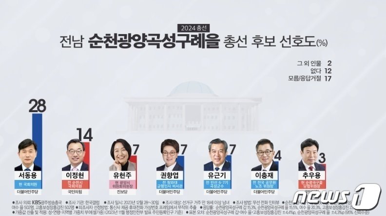 본문 이미지 - 전남 순천·광양·곡성·구례갑 선거구.(KBS광주방송 갈무리)2024.1.4/뉴스1
