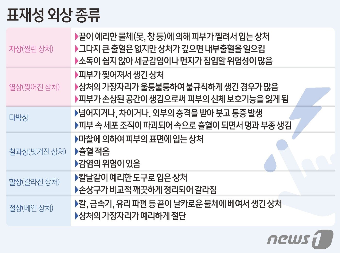 본문 이미지 - 표재성 외상(상처) 종류 ⓒ News1 김초희 디자이너