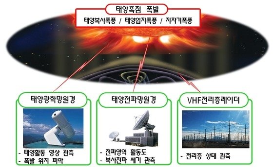 본문 이미지 - 우주기상 예·경보체계.(방위사업청 제공)