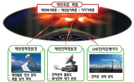 우주기상 예·경보체계.&#40;방위사업청 제공&#41;