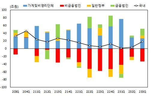 자금운용 및 조달 차액 추이 &#40;한은 제공&#41;