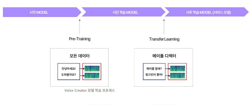 본문 이미지 - 인텔리전스랩스의 &#39;보이스 크리에이터&#39; 모델 학습 프로세스. &#40;넥슨 제공&#41;