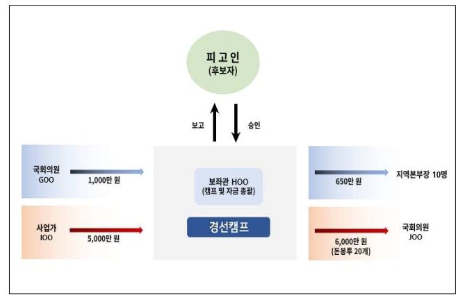 돈봉투 살포 사건 흐름도.&#40;서울중앙지검 제공&#41;