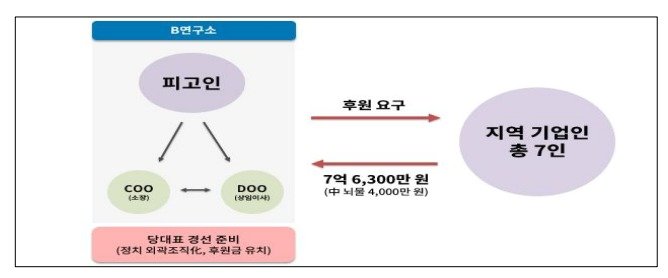 불법 정치자금 수수 사건 흐름도&#40;서울중앙지검 제공&#41;