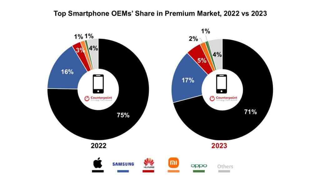 2022년과 2023년 프리미엄 시장 상위 스마트폰 제조업체별 점유율.(카운터포인트리서치 제공)