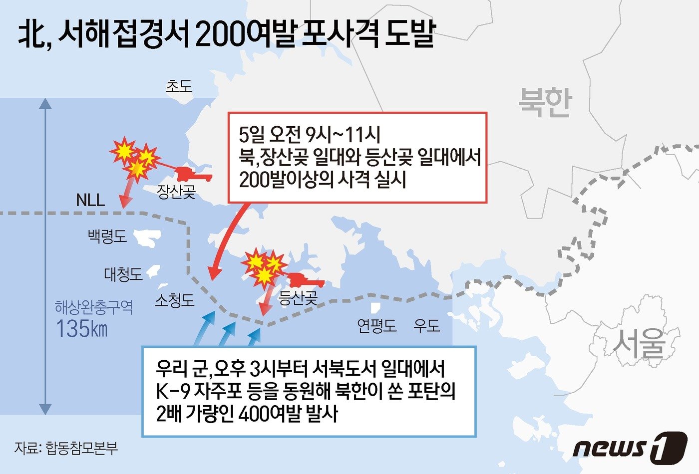 합동참모본부에 따르면 북한군은 이날 오전 9시쯤부터 11시쯤까지 2시간여 동안 백령도 북쪽 장산곶 일대와 연평도 북쪽 등산곶 일대에서 200발 이상의 사격을 실시했다. 우리 군은 북한의 이번 해상사격을 도발로 규정해 오후 3시부터 서북도서 일대에서 K-9 자주포 등을 동원해 북한이 이날 쏜 포탄의 2배 가량인 400여발을 발사한 것으로 알려졌다. ⓒ News1 김초희 디자이너