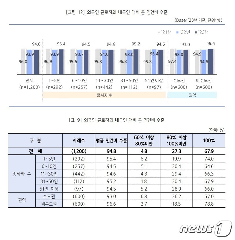 중소기업중앙회 &#39;2023년 외국인력 고용 관련 종합애로 실태조사&#39; 결과&#40;중소기업중앙회 제공&#41;