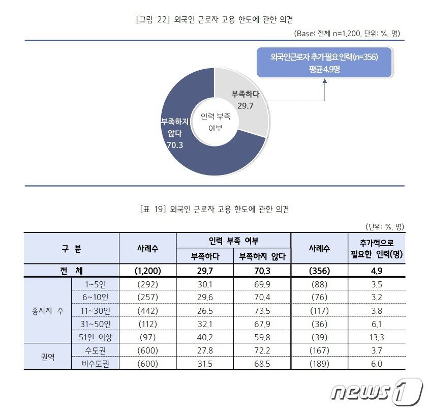 중소기업중앙회 &#39;2023년 외국인력 고용 관련 종합애로 실태조사&#39; 결과&#40;중소기업중앙회 제공&#41;