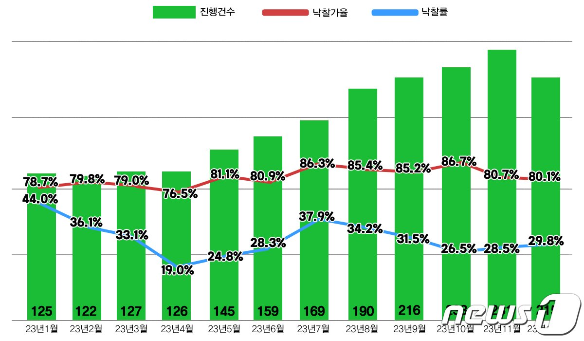 본문 이미지 - 서울 아파트 경매 지표.(지지옥션 제공)