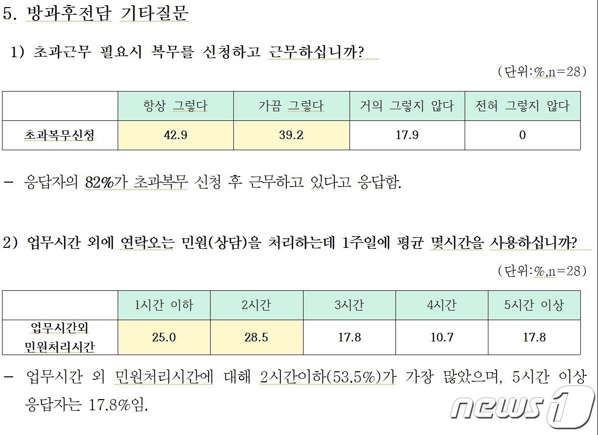본문 이미지 - 광주시교육청이 지난해 방과후 학교 담당자들을 대상으로 실시한 여론조사에서 초과근무를 하고 있다는 답변이 82%, 업무시간 외 민원 상담을 위해 17.8%가 5시간 이상을 쓰고 있다고 답했다.(광주교사노동조합 제공)2024.1.8./뉴스1