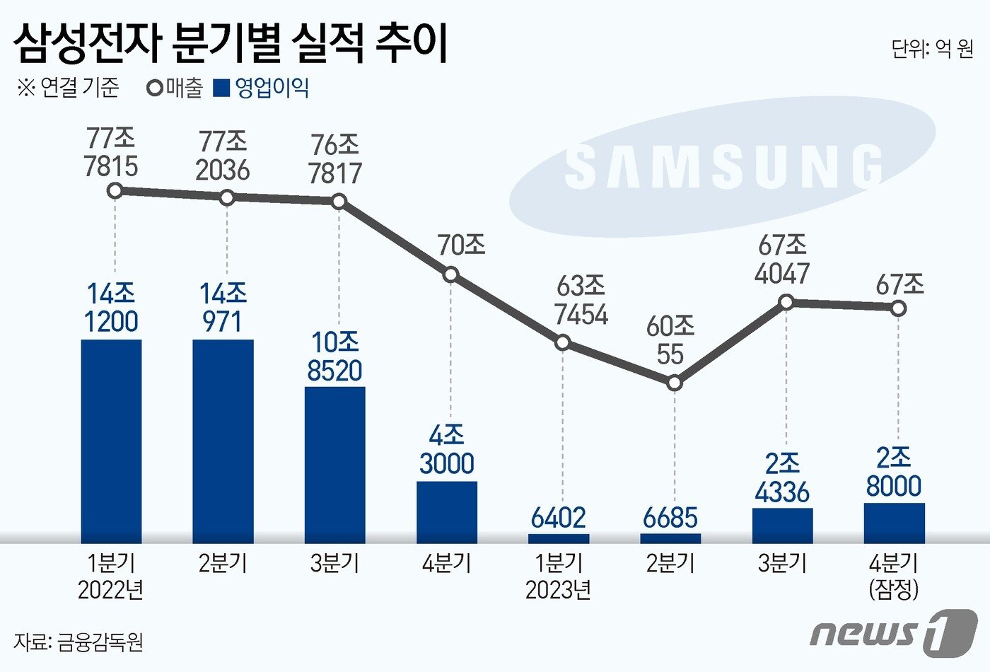 본문 이미지 - 삼성전자(005930)는 2023년 4분기 영업이익은 전년 동기 대비 35% 감소한 2조8000억원으로 잠정 집계됐다고 9일 공시했다. 같은 기간 매출도 67조원으로 4.91% 감소했다. ⓒ News1 김초희 디자이너