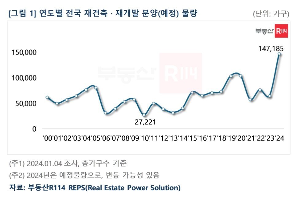 연도별 재건축 재개발 분양 물량&#40;부동산R114&#41;.