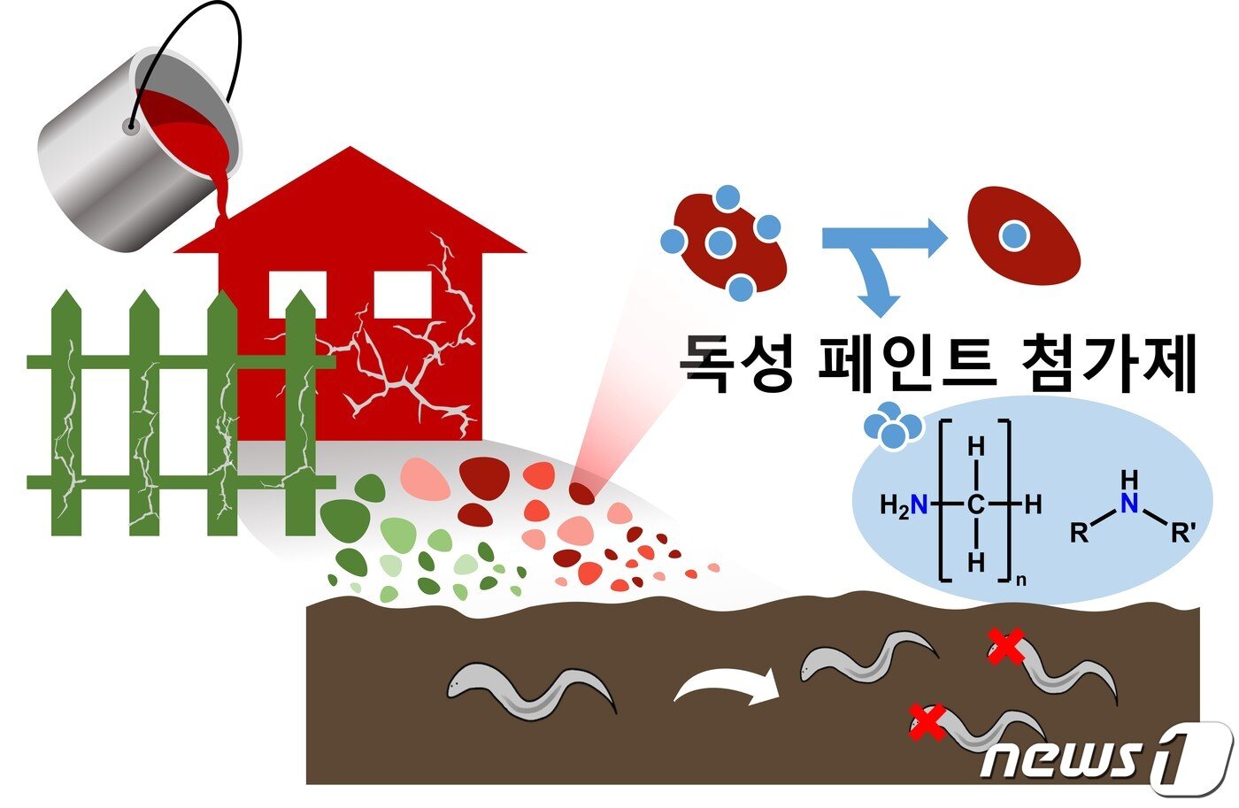 본문 이미지 - 오래된 건물 외벽 페인트 가루의 토양 독성 잔류 이미지(지스트 제공)/뉴스1