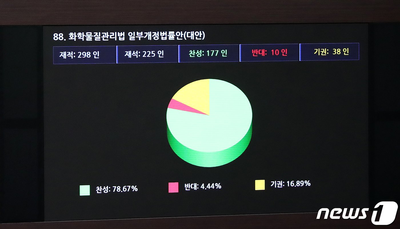 본문 이미지 - 서울 여의도 국회 본회의장에서 열린 제411회 국회(임시회) 제4차 본회의에서 화학물질관리법 일부개정법률안(대안)이 재석 225인 중 찬성 177표, 반대 10표, 기권 38표로 가결되고 있다. /뉴스1 ⓒ News1 이승배 기자