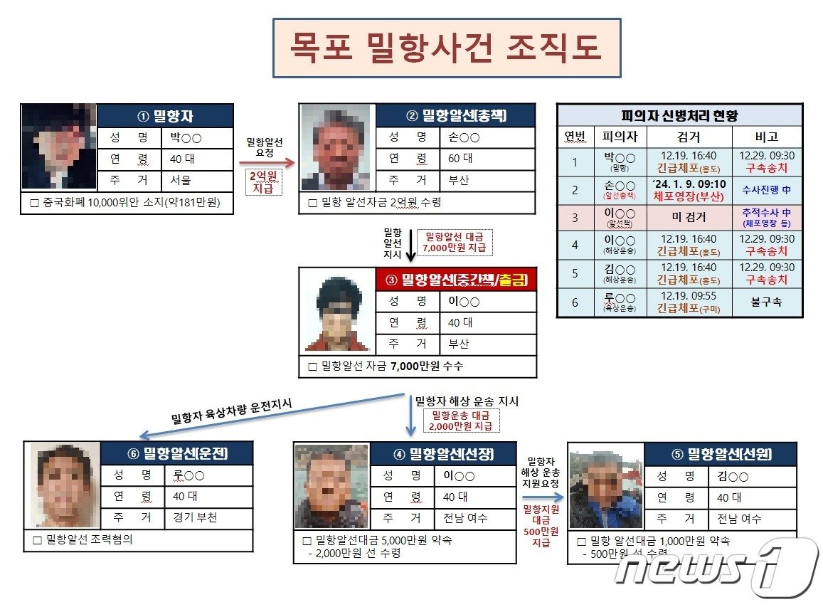 전남 목포해경이 체포한 밀항사건의 조직도.&#40;목포해경 제공&#41; 2024.1.9 