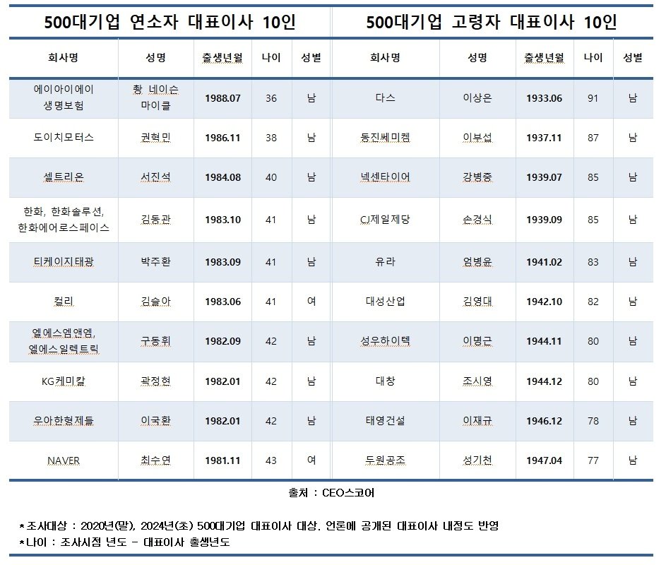 본문 이미지 - 500대 기업 대표이사 최연소·최고령 현황(CEO스코어 제공)