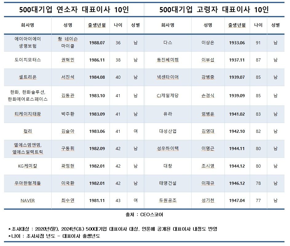 500대 기업 대표이사 최연소·최고령 현황&#40;CEO스코어 제공&#41;