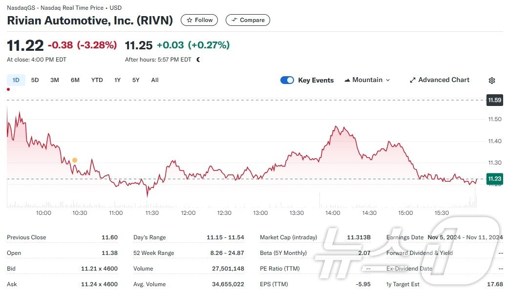 본문 이미지 - 리비안 일일 주가추이 - 야후 파이낸스 갈무리