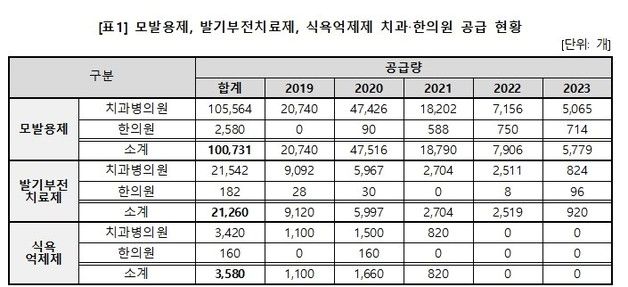 탈모치료제를 치과에서…면허범위 밖 풀린 전문의약품 10만개, 처벌은 전무