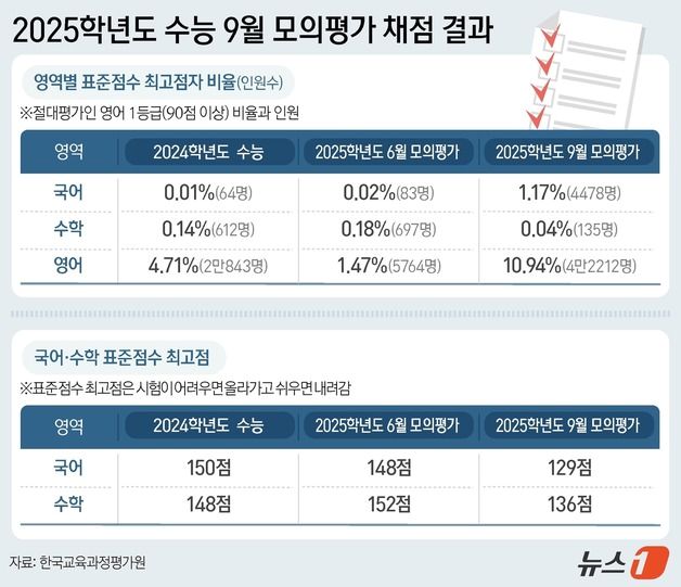 수학 만점자, 의대 정원보다 많다…9월 모평 최상위권 '변별력 참사'