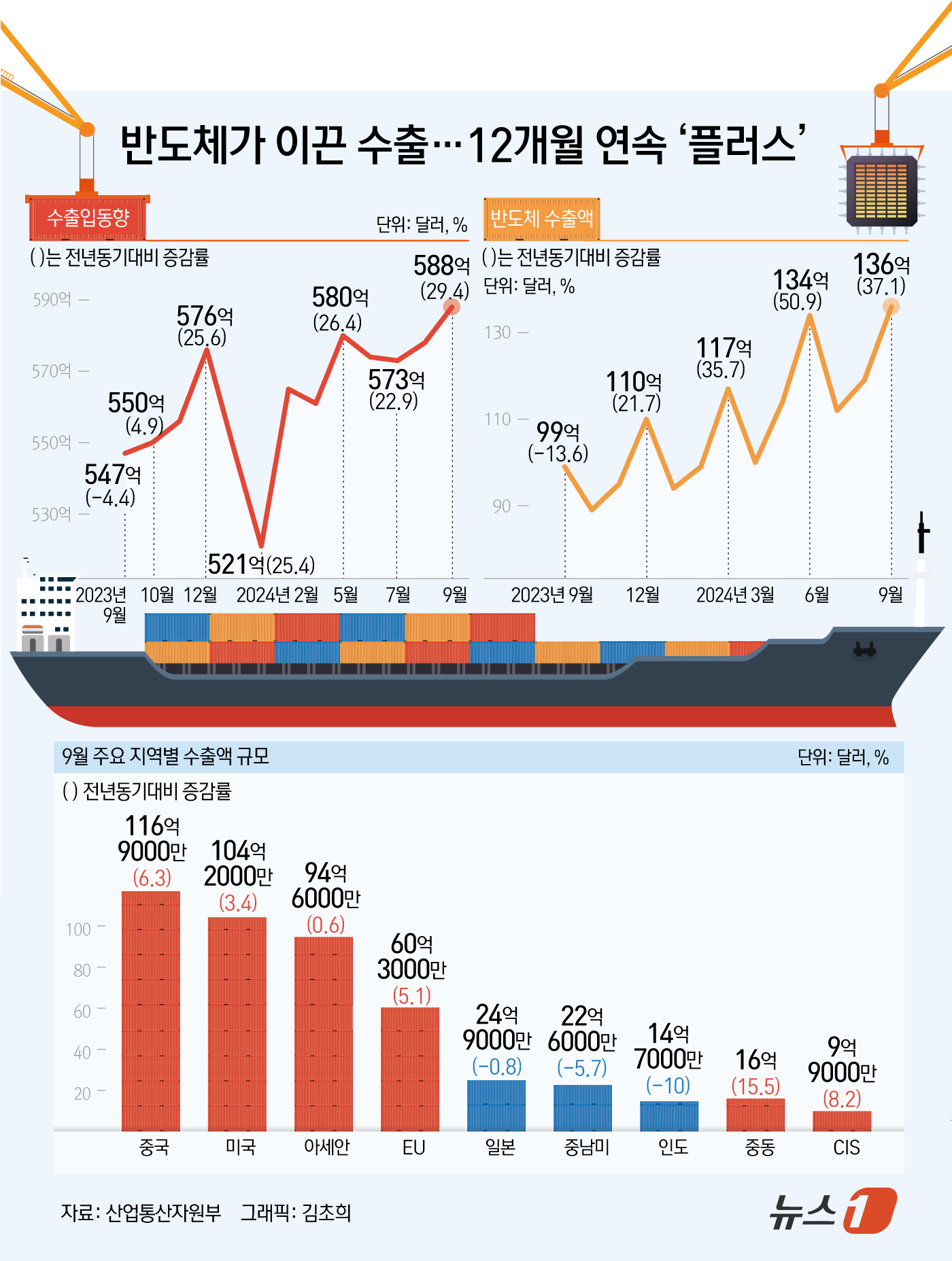 (서울=뉴스1) 김초희 디자이너 = 1일 산업통상자원부가 발표한 '9월 수출입동향'에 따르면 지난달 수출은 7.5% 증가한 587억 7000만 달러로, 2022년 9월(572억 달 …