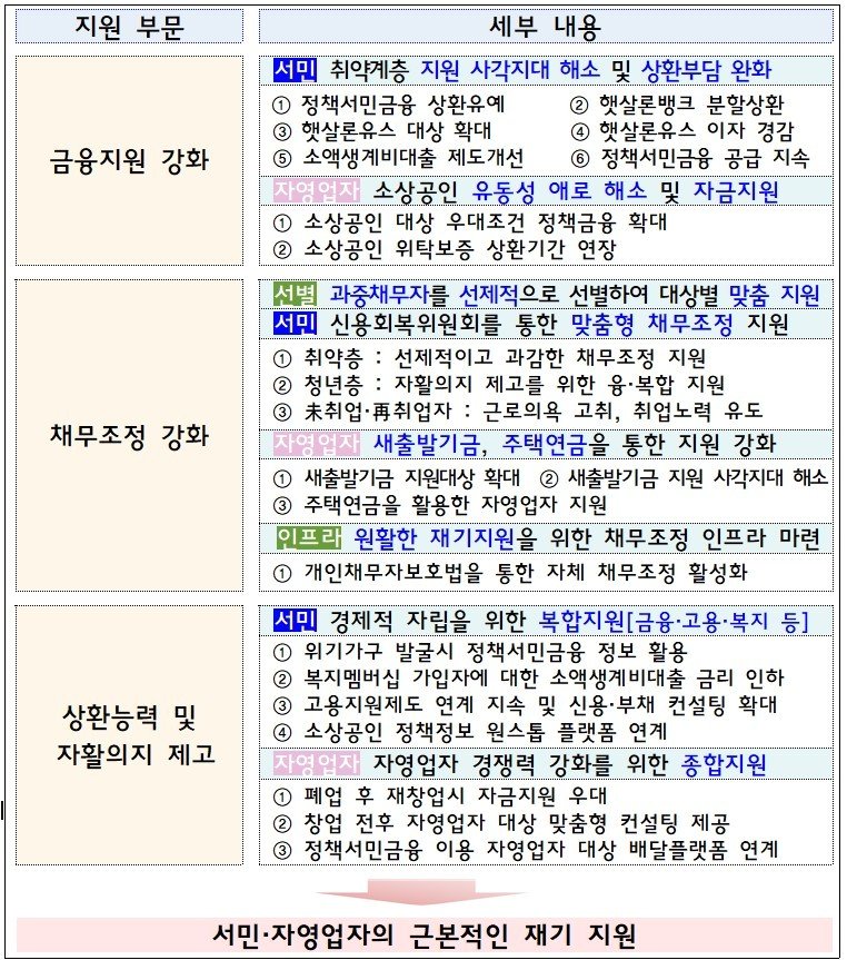본문 이미지 - 2일 금융위가 발표한 서민 등 취약계층 맞춤형 금융지원 확대 방안의 주요내용(금융위원회 제공)