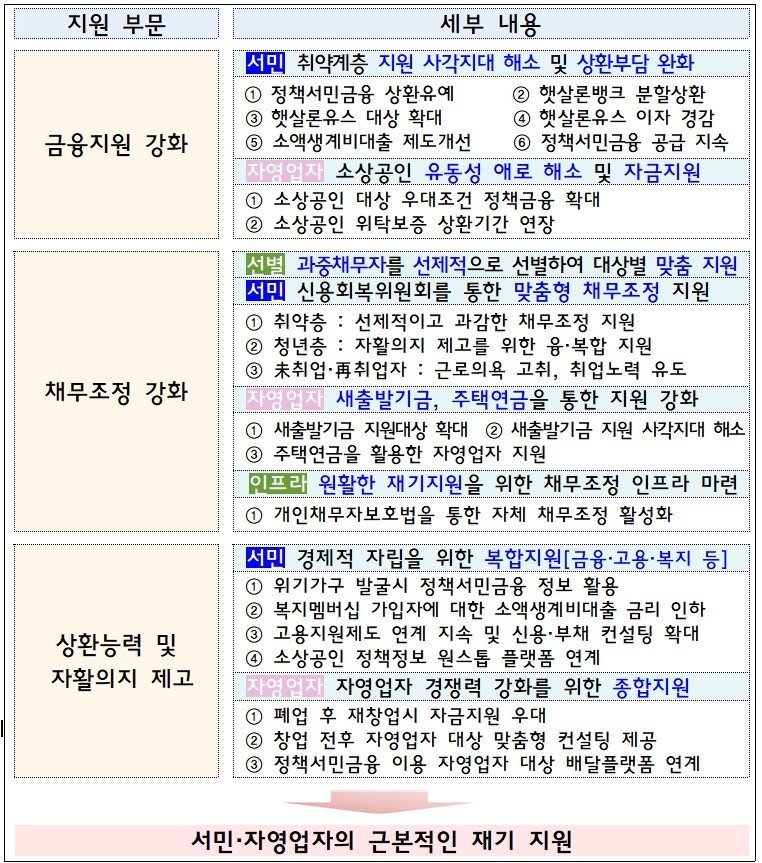 2일 금융위가 발표한 서민 등 취약계층 맞춤형 금융지원 확대 방안의 주요내용&#40;금융위원회 제공&#41;