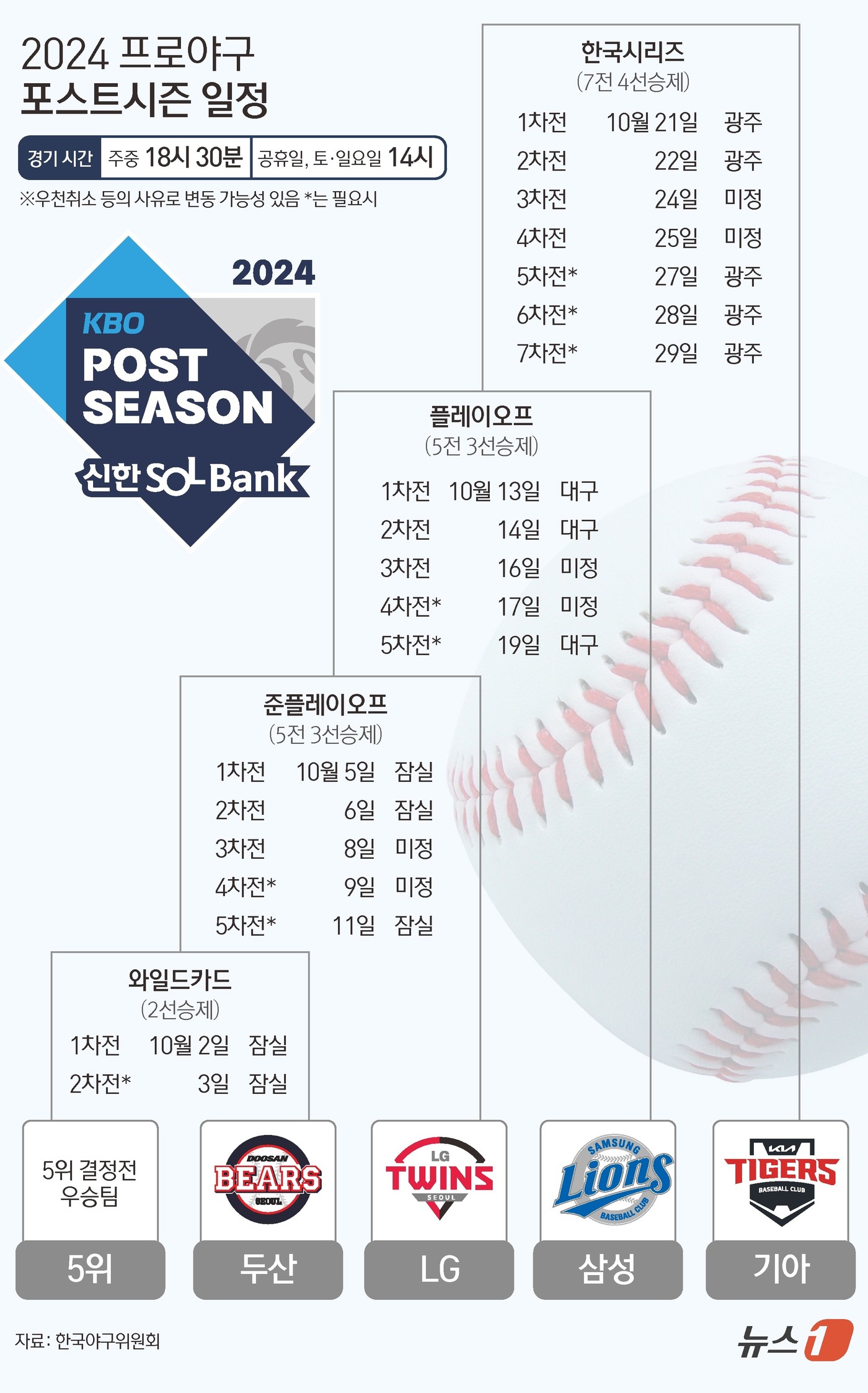 (서울=뉴스1) 김초희 디자이너 = 1일 경기 수원 케이티위즈파크에서 열리는 2024 신한 SOL뱅크 KBO리그 5위 결정전에서 KT 위즈와 SSG 랜더스가 맞붙는다. 이날 경기에 …