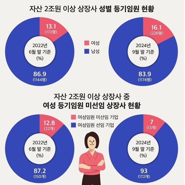 대기업 여성 등기임원 2년 새 3%p↑…크래프톤·카카오 '최다'