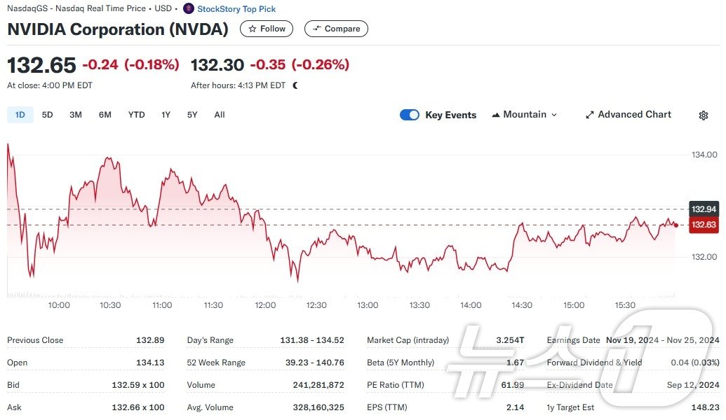 본문 이미지 - 엔비디아 일일 주가추이 - 야후 파이낸스 갈무리