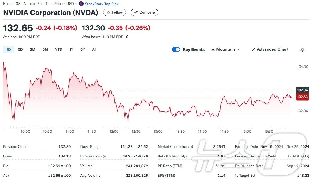 엔비디아 일일 주가추이 - 야후 파이낸스 갈무리
