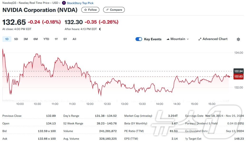 본문 이미지 - 엔비디아 일일 주가추이 - 야후 파이낸스 갈무리