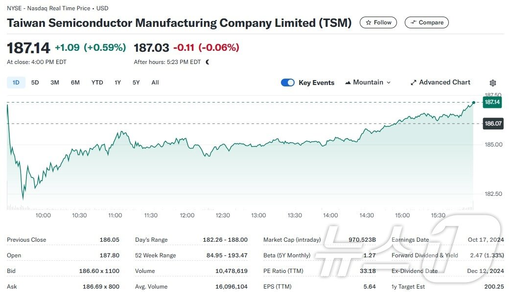 본문 이미지 - TSMC 일일 주가추이 - 야후 파이낸스 갈무리