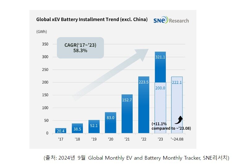 본문 이미지 - (시장조사업체 SNE리서치 제공)