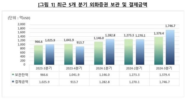 국장 탈출한 서학개미 3분기 '역대 최대'…보관금액 1위는 테슬라