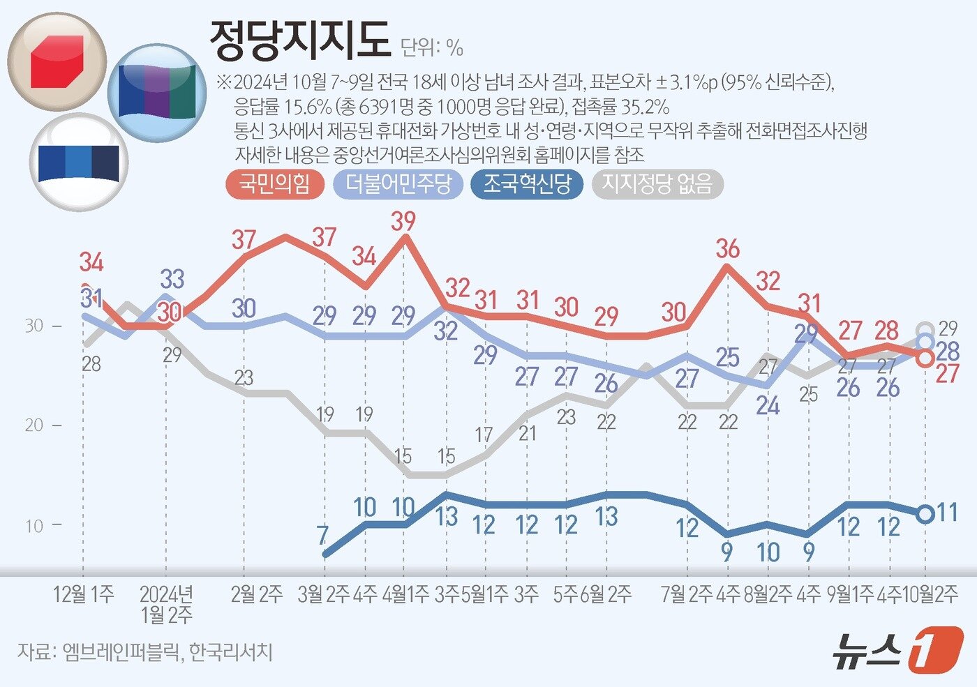 본문 이미지 - 엠브레인퍼블릭·케이스탯리서치·코리아리서치·한국리서치가 지난 7일부터 9일까지 사흘간 전국 만 18세 이상 남녀 1000명을 대상으로 한 전국지표조사&#40;NBS&#41;에 따르면, 정당지지도를 살펴보면 더불어민주당은 28%, 국민의힘은 27%로 집계됐으며, 조국혁신당은 11%로 나타났다. ⓒ News1 윤주희 디자이너