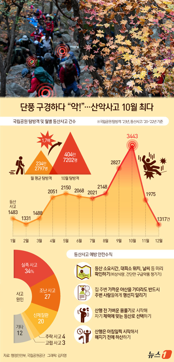 (서울=뉴스1) 김지영 디자이너 = 행정안전부는 최근 3년간 월별 통계에서 10월에 가장 많은 등산 사고와 인명피해가 발생한 만큼 안전 수칙을 준수해야 한다고 10일 밝혔다. 국립 …