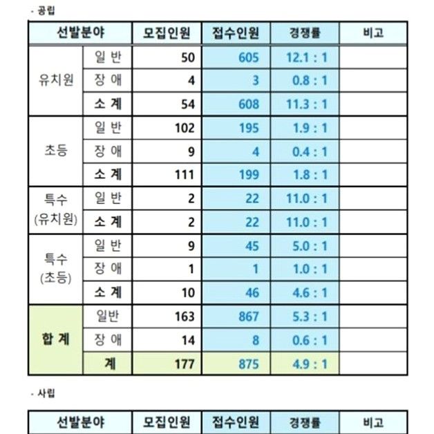 전북 2025년 유·초·특수학교 교원 임용 원서마감…경쟁률 4.9대 1